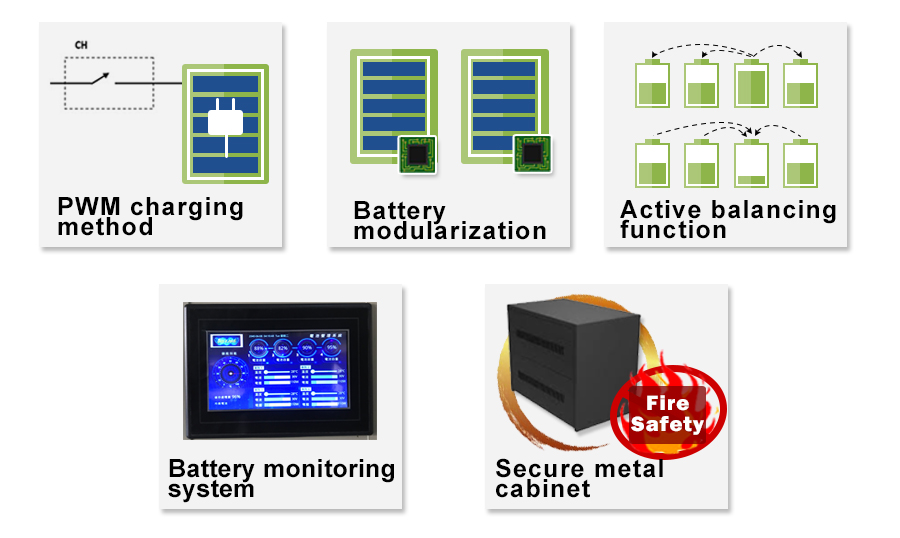 LiFePO4 Battery UPS Assembly Features - PWM Charging, Modular Battery, Active Balancing, Touchscreen Monitoring, Secure Metal Cabinet