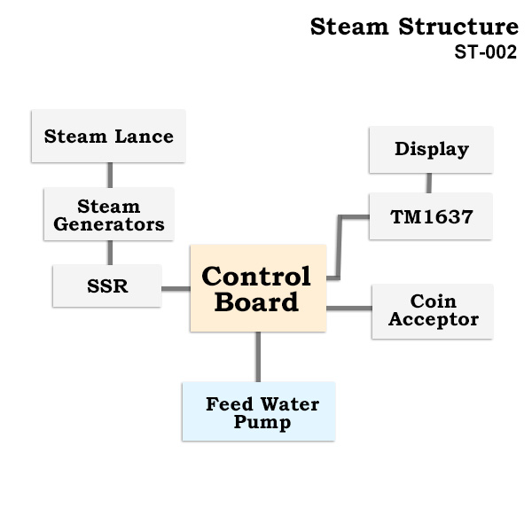 Steam Structure