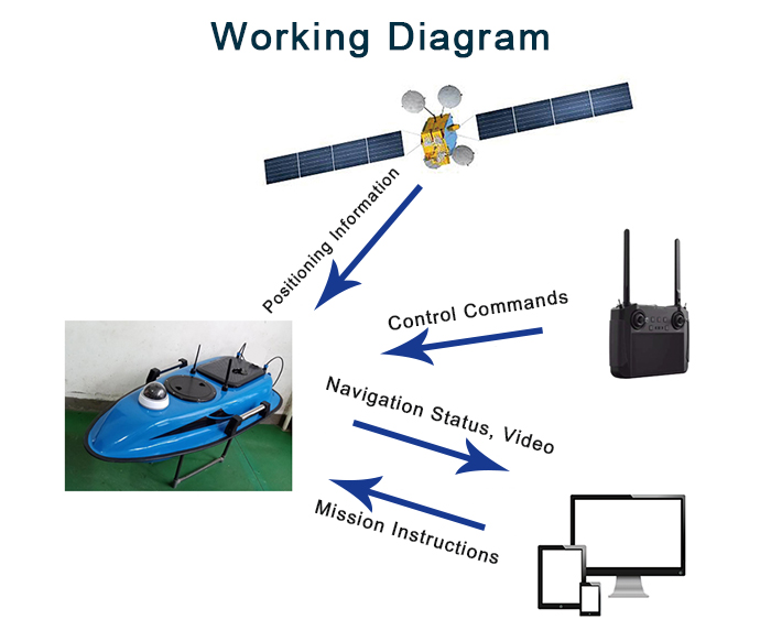 Open-Source Autonomous Boat with Laser Vision,Laser radar ROS depth camera (jetson nano Raspberry Pi)